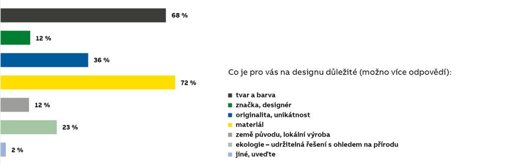 CO je pro lidi na designu důležité?  DOtazník ABB